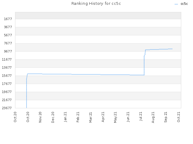 Ranking History for cc5c