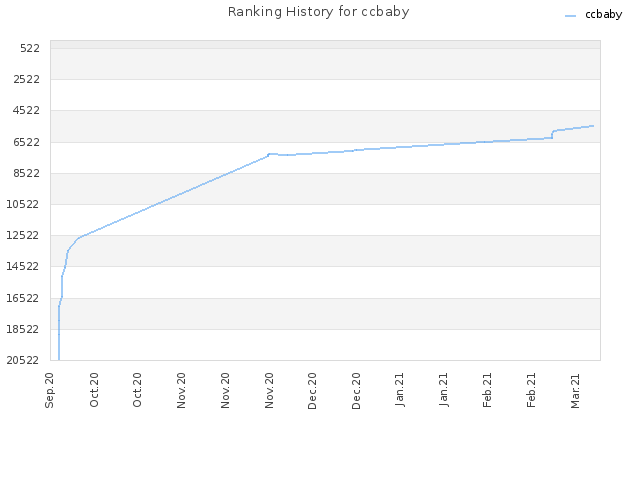 Ranking History for ccbaby