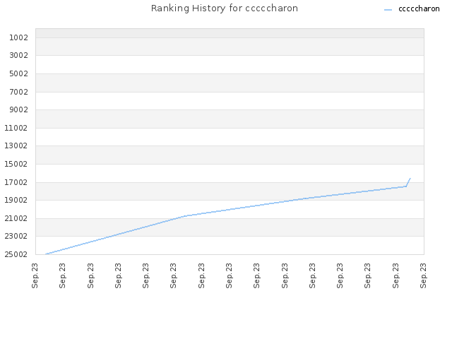 Ranking History for cccccharon