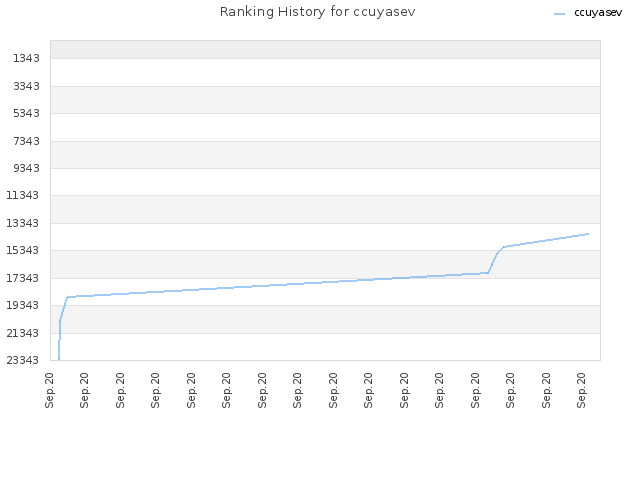 Ranking History for ccuyasev