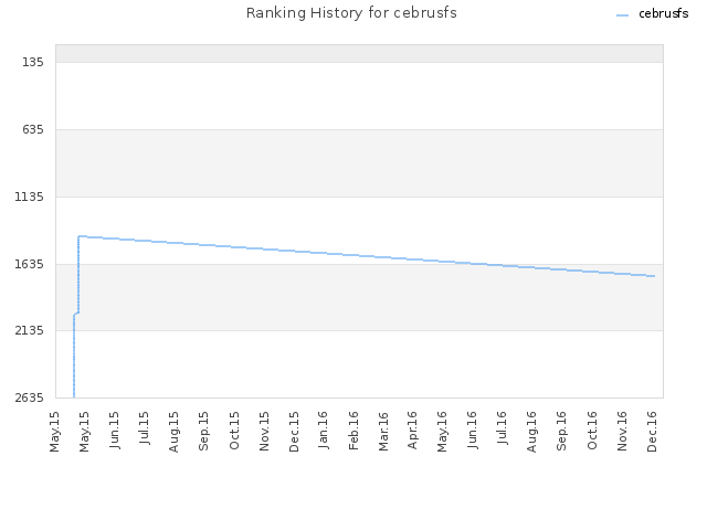 Ranking History for cebrusfs