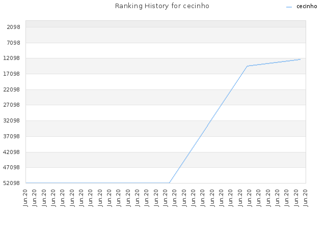 Ranking History for cecinho