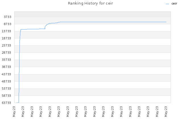 Ranking History for ceir