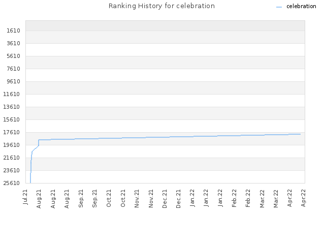 Ranking History for celebration