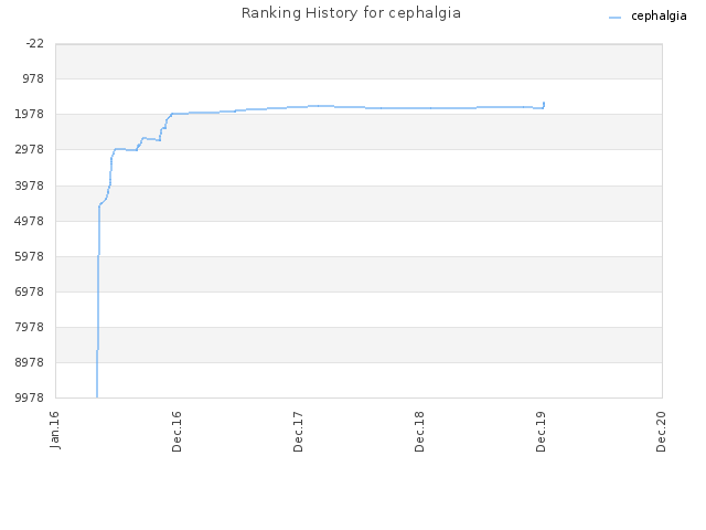 Ranking History for cephalgia