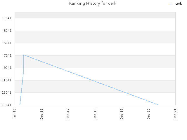 Ranking History for cerk