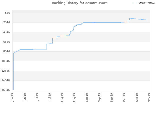 Ranking History for cesarmunozr