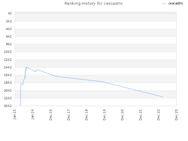 Ranking History for cescastro