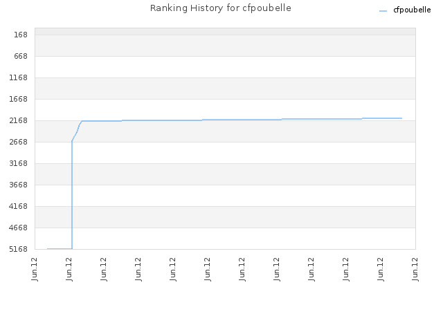 Ranking History for cfpoubelle