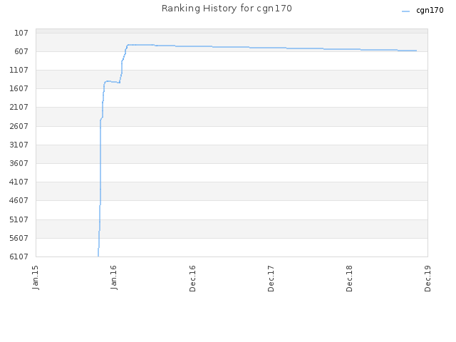 Ranking History for cgn170