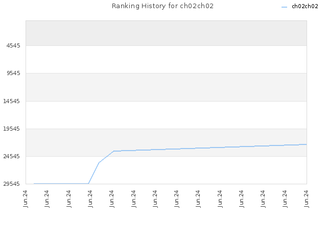 Ranking History for ch02ch02