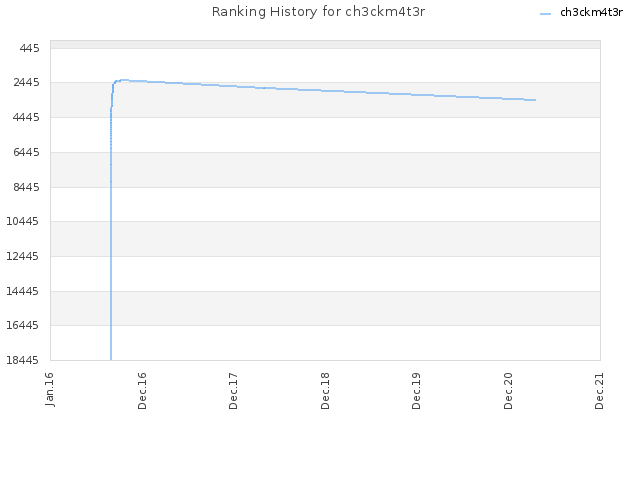 Ranking History for ch3ckm4t3r