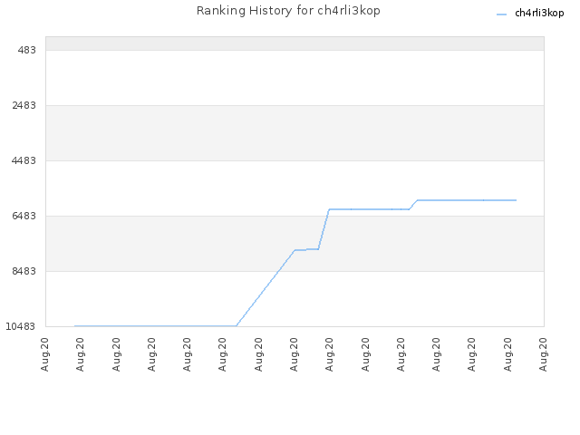 Ranking History for ch4rli3kop