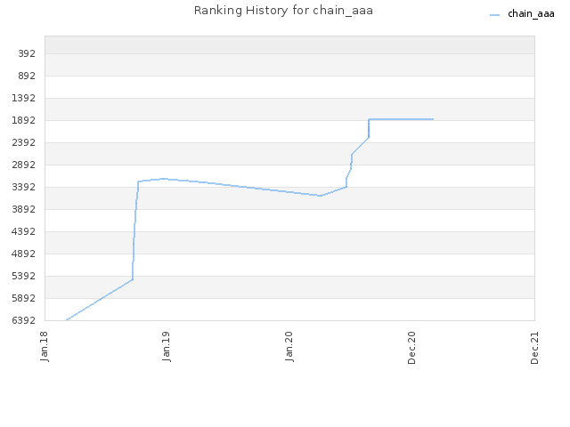 Ranking History for chain_aaa