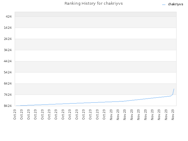 Ranking History for chakriyvs