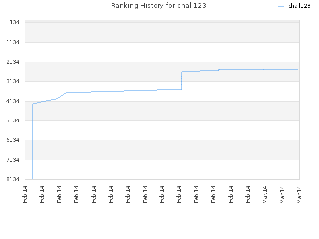 Ranking History for chall123