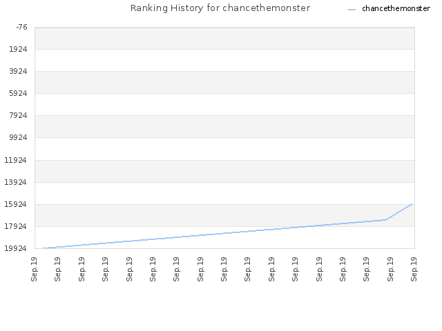 Ranking History for chancethemonster