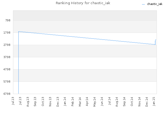 Ranking History for chaotic_iak