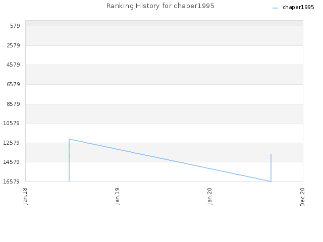 Ranking History for chaper1995