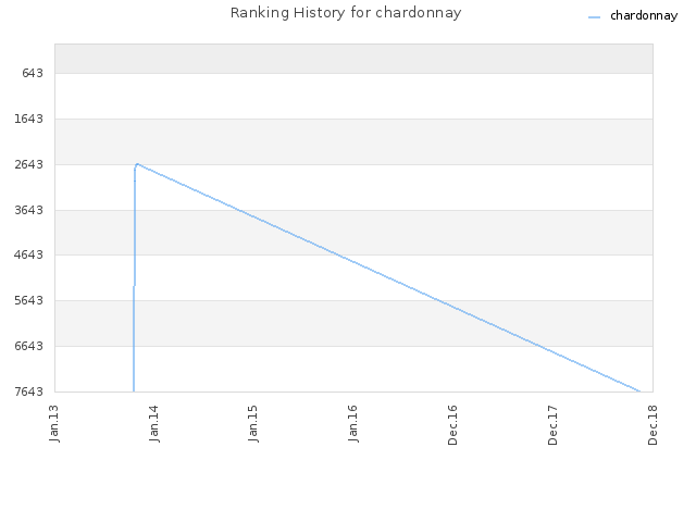 Ranking History for chardonnay