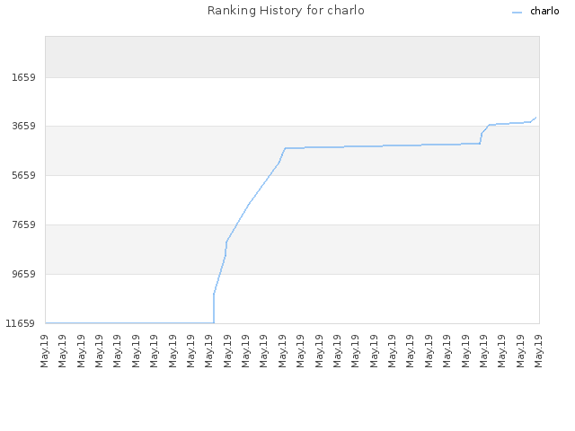 Ranking History for charlo