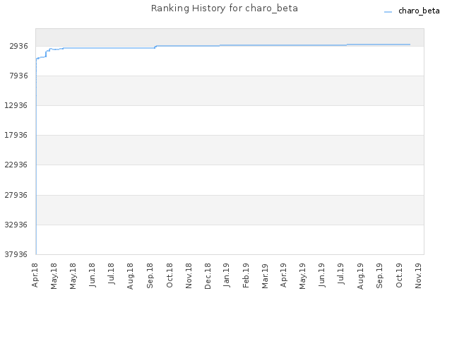 Ranking History for charo_beta