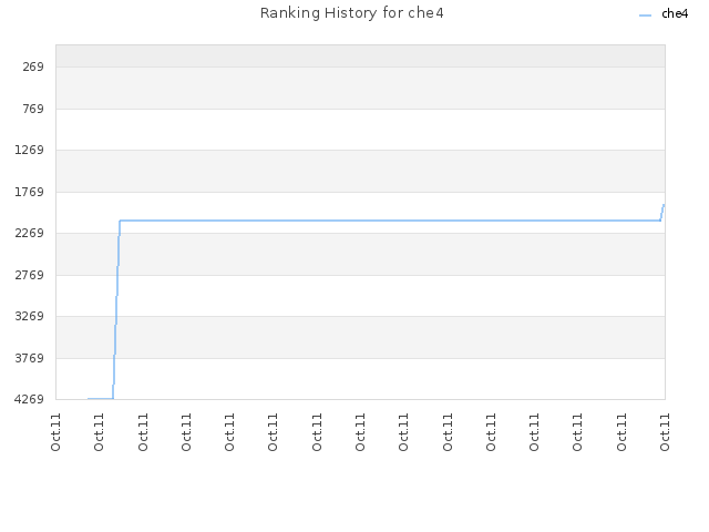 Ranking History for che4