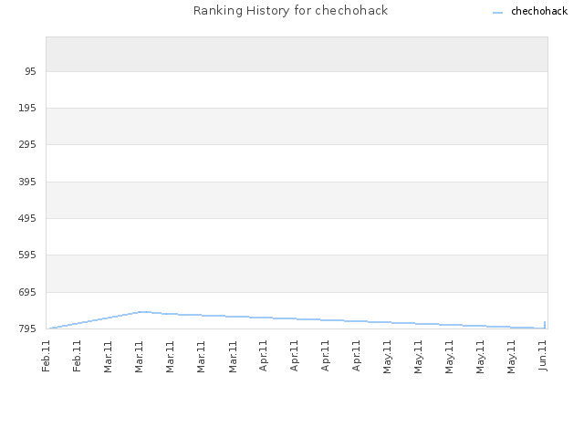 Ranking History for chechohack