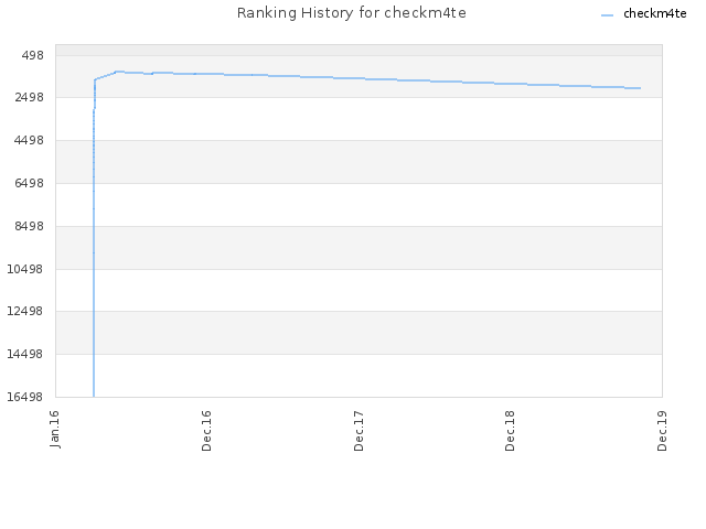 Ranking History for checkm4te