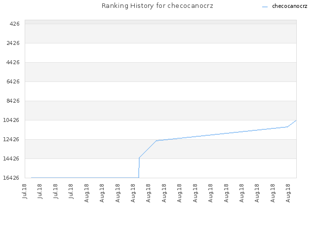 Ranking History for checocanocrz