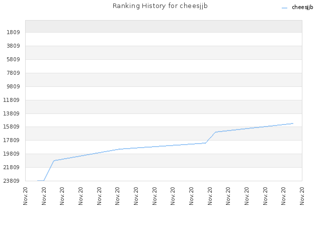 Ranking History for cheesjjb