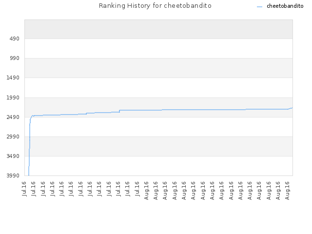 Ranking History for cheetobandito