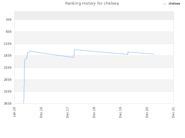 Ranking History for chelsea