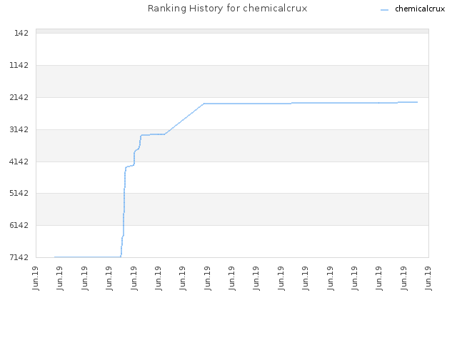 Ranking History for chemicalcrux