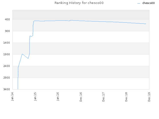 Ranking History for chesco00