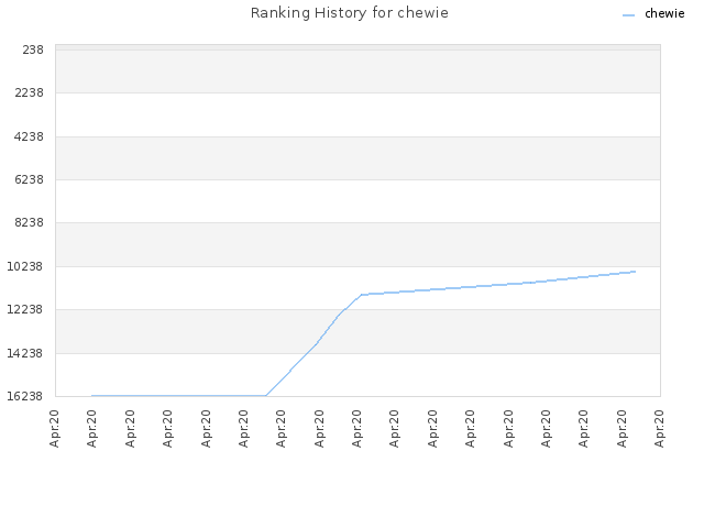 Ranking History for chewie