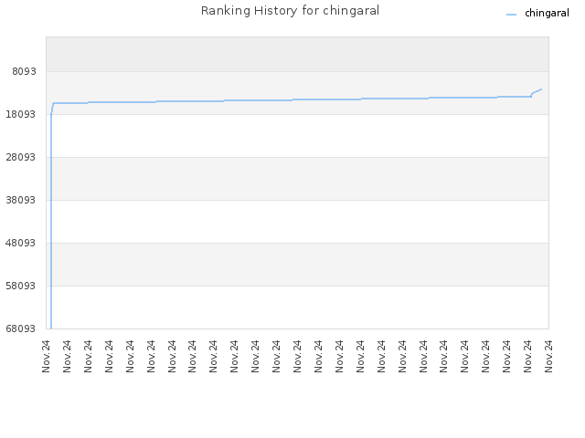 Ranking History for chingaral