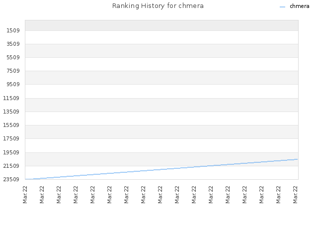 Ranking History for chmera