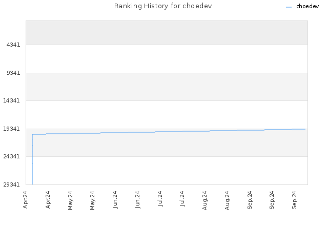 Ranking History for choedev