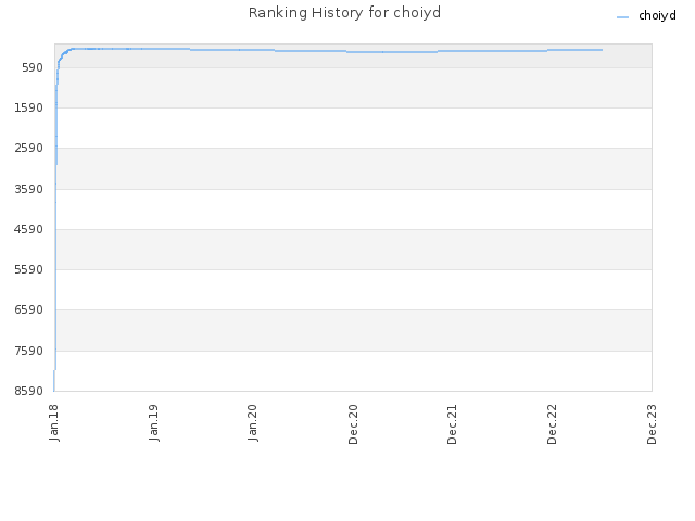 Ranking History for choiyd