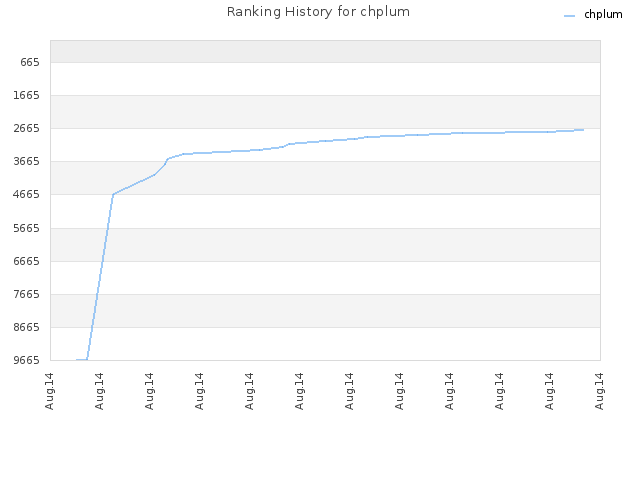 Ranking History for chplum