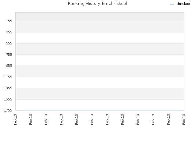 Ranking History for chriskeel