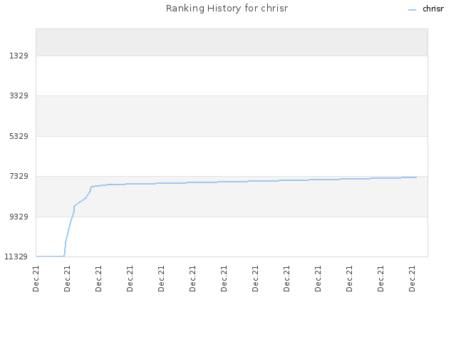 Ranking History for chrisr