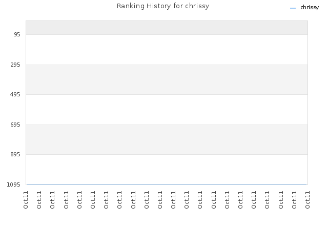 Ranking History for chrissy