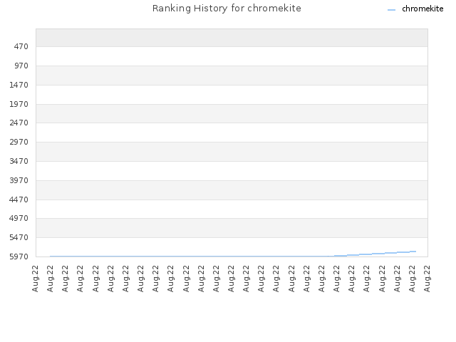 Ranking History for chromekite