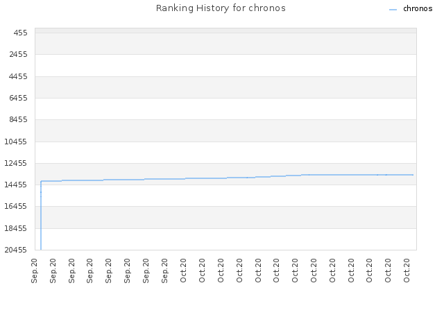 Ranking History for chronos