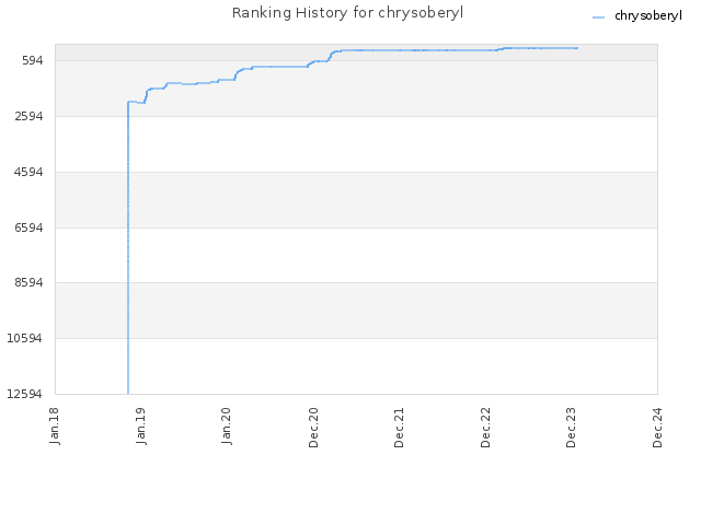 Ranking History for chrysoberyl