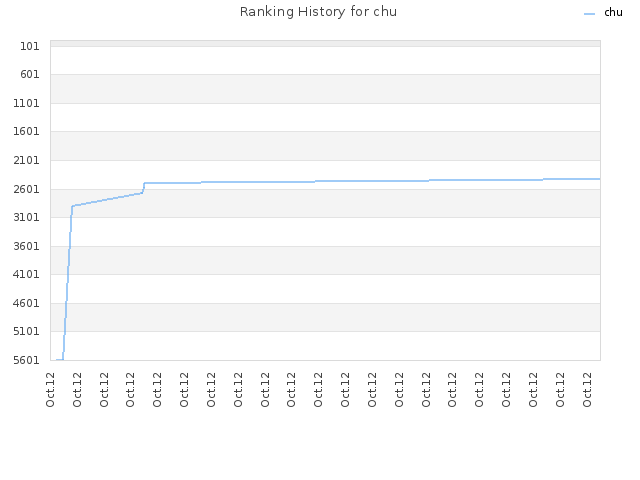 Ranking History for chu