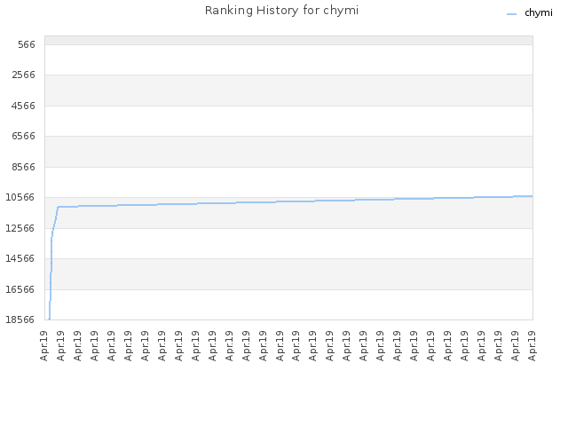 Ranking History for chymi