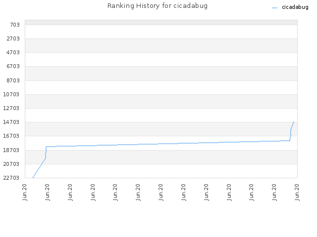 Ranking History for cicadabug